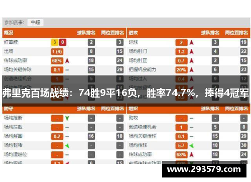 弗里克百场战绩：74胜9平16负，胜率74.7%，捧得4冠军